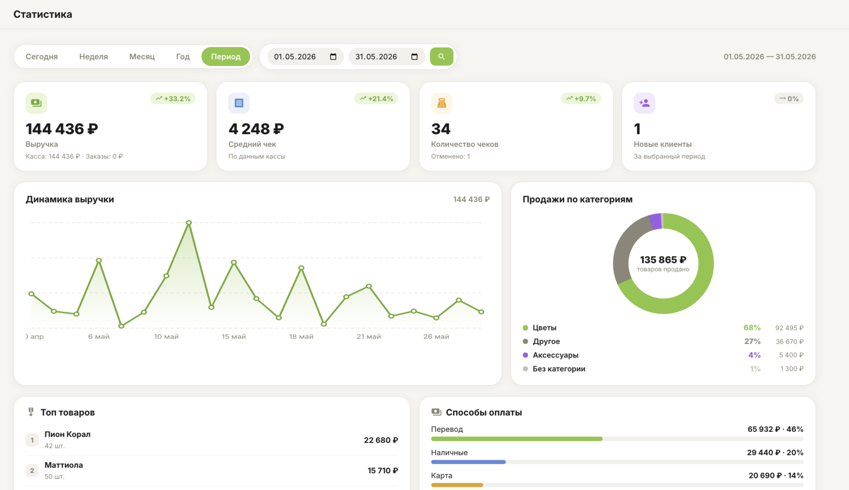 CRM Статистика